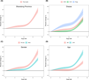 The combined effect of air pollution and non-optimal temperature on mortality in Shandong Province, China: establishment of air health index