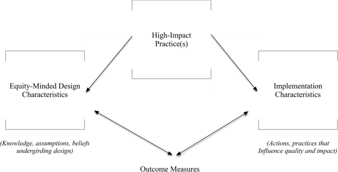 Broadening participation in STEM through equity-minded high-impact practices: a multimodal systematic review