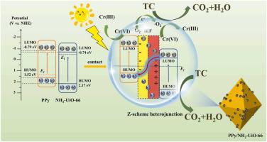 Facile synthesis of direct Z-scheme PPy/NH2-UiO-66 heterojunction for enhanced photocatalytic Cr(VI) reduction, industrial electroplating wastewater treatment, and tetracycline degradation