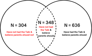 Do Parents Have “The Talk” or Believe They Should?: Parent–Child Conversations About Interacting with the Police