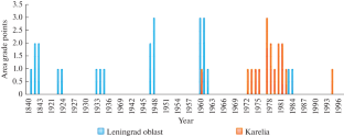 Mass Reproduction Outbreaks of Phyllophagous Insects in Forests of the Northwest of European Russia