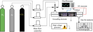 Carbon Dioxide Utilization Using Plasma Reactor Packed with Magnesia-Ceria Catalysts with Various Morphology