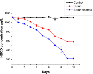 Co-metabolic degradation and metabolite detection of hexabromocyclododecane by Shewanella oneidensis MR-1