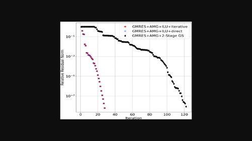 Scaled ILU smoothers for Navier–Stokes pressure projection