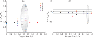 Preparation of Silicon Oxide Films by a Hot-Target Impulse Magnetron Deposition in a Reactive Mixture