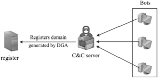 Unsupervised Clustering for a Comparative Methodology of Machine Learning Models to Detect Domain-Generated Algorithms Based on an Alphanumeric Features Analysis