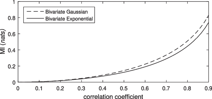 An experimental study of neural estimators of the mutual information between random vectors modeling power spectrum features