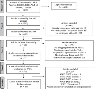 A Meta-Analysis of Applied Behavior Analysis-Based Interventions for Individuals with Autism Spectrum Disorders (ASD) in Turkey