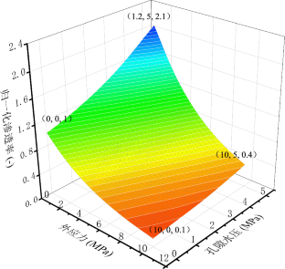 Experimental and Numerical Validation of an Effective Stress-Sensitive Permeability Model Under Hydromechanical Interactions