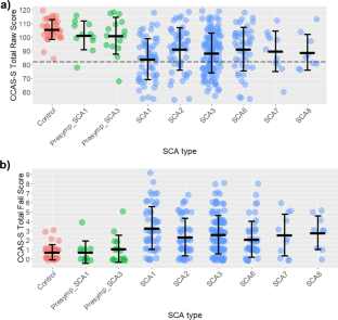 The Cerebellar Cognitive Affective/Schmahmann Syndrome Scale in Spinocerebellar Ataxias