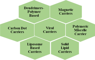 Recent Development and Future Aspects: Nano-Based Drug Delivery System in Cancer Therapy