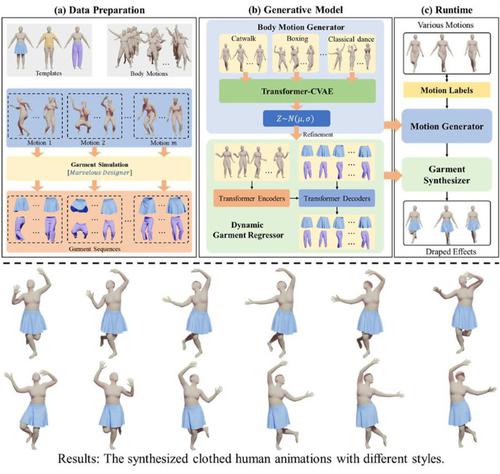 Generating diverse clothed 3D human animations via a generative model