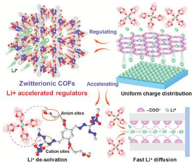 Lithium-Ion Accelerated Regulators by Locally-Zwitterionic Covalent Organic Framework Nanosheets