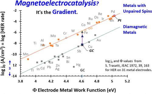 Magnetoelectrocatalysis: Evidence from the Hydrogen Evolution Reaction