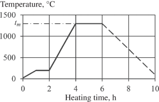 Temperature Influence on the Properties of Freely Poured Nano-Sized Inorganic Oxide Powders