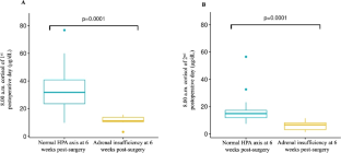 Prediction of adrenal insufficiency after pituitary surgery: a retrospective study using beckman access cortisol assay