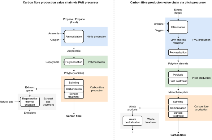 Techno-economic assessment of atmospheric CO2-based carbon fibre production enabling negative emissions