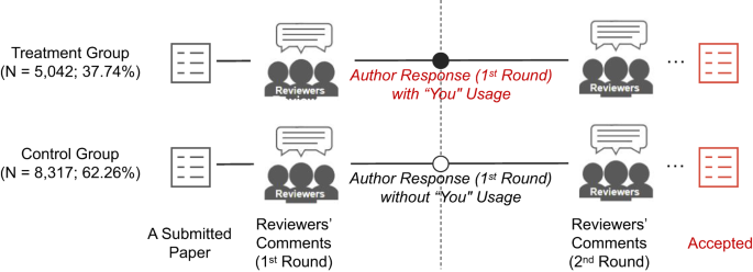 Behavioral consequences of second-person pronouns in written communications between authors and reviewers of scientific papers