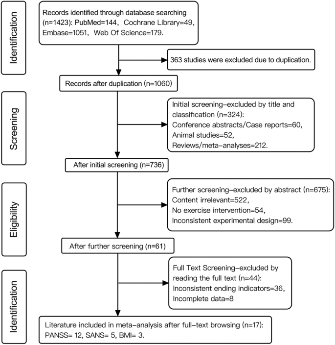 Efficacy and feasibility of aerobic exercise interventions as an adjunctive treatment for patients with schizophrenia: a meta-Analysis