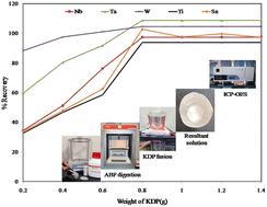 Novel and rapid NH4HF2 assisted KH2PO4 fusion of pegmatite ores bearing refractory minerals for multi-element determination by atomic spectrometry†