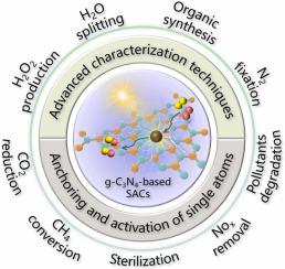 Atomic-level coordination structures meet graphitic carbon nitride (g-C3N4) for photocatalysis: Energy conversion and environmental remediation