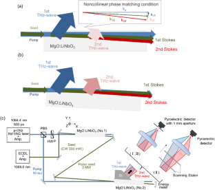 Cascaded Terahertz Parametric Generation Under Noncollinear Phase-Matching Condition