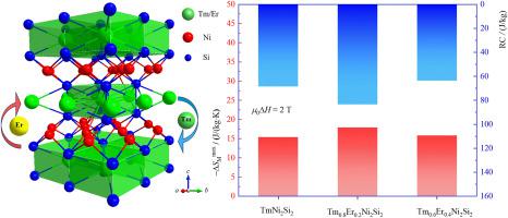 Giant low-field magnetocaloric effect in unstable antiferromagnetic Tm1–xErxNi2Si2 (x = 0.2, 0.4) compounds