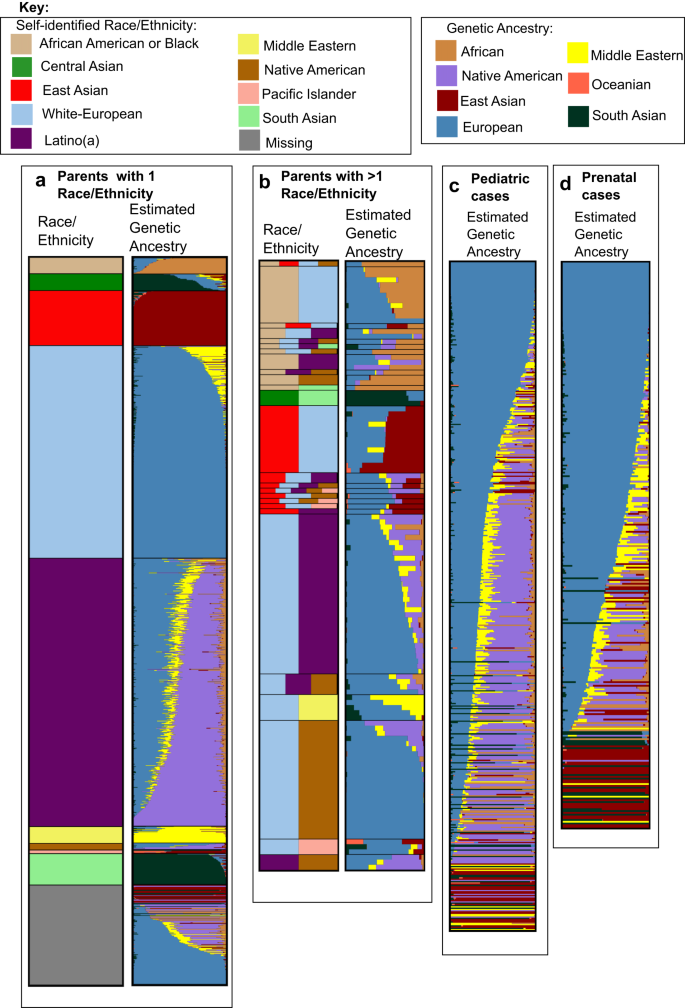 Genetic ancestry and diagnostic yield of exome sequencing in a diverse population.