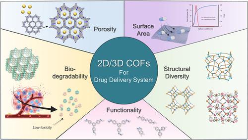 A panoramic perspective of recent progress in 2D and 3D covalent organic frameworks for drug delivery