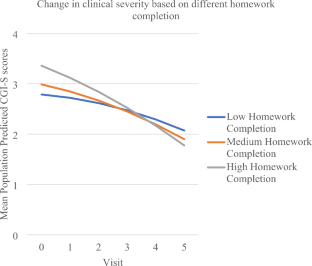 Predictors of Treatment Outcome for Parent-Led, Transdiagnostic Cognitive Behavioral Therapy for Youth with Emotional Problems Related to the COVID-19 Pandemic