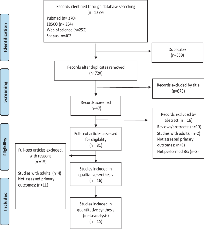 Body Composition Changes in Adolescents Who Underwent Bariatric Surgery: A Systematic Review and Meta-analysis.