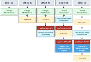 Metabolic and Bariatric Surgery in Children: Current Practices and Outcomes.