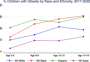 The Role of Racism in Childhood Obesity.