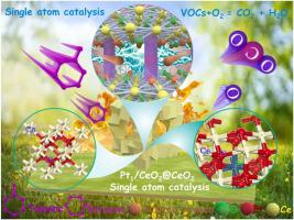 Engineering Pt single atom catalyst with abundant lattice oxygen by dual nanospace confinement strategy for the efficient catalytic elimination of VOCs