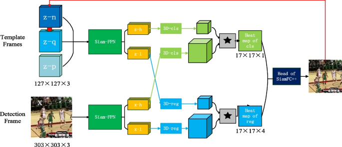 Multi-layer features template update object tracking algorithm based on SiamFC++