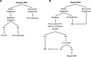 Updated Response Assessment in Neuro-Oncology (RANO) for Gliomas.