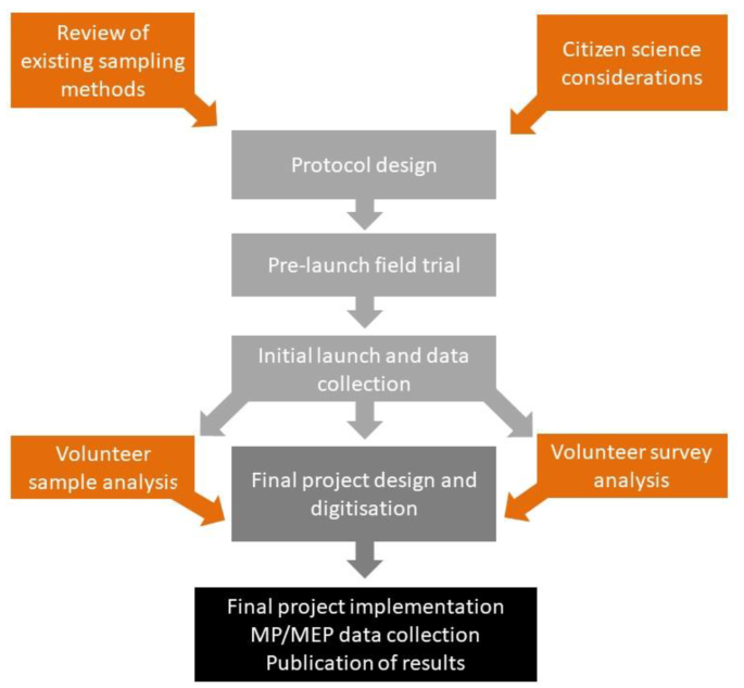 The sampling and analysis of coastal microplastic and mesoplastic: Development of a citizen science approach