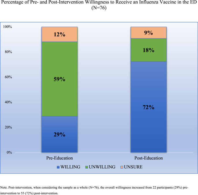 The Effect of a Quality Improvement Project on Improving Patients' Willingness to Receive an Influenza Vaccination in the Emergency Department.