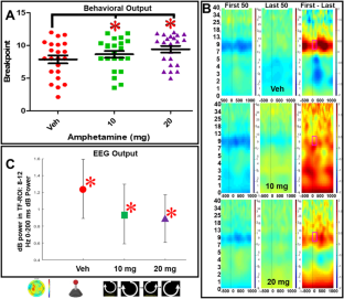 Amphetamine increases motivation of humans and mice as measured by breakpoint, but does not affect an Electroencephalographic biomarker.