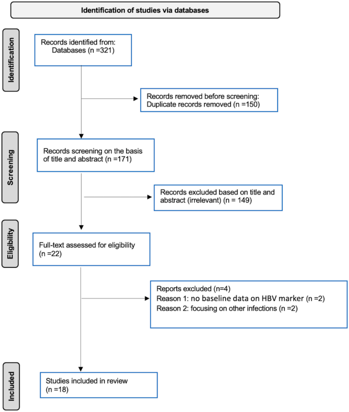 HBV Reactivation in Patients Receiving Bruton Tyrosine Kinase Inhibitors (BTKIs): a Systematic Review and Meta-Analysis