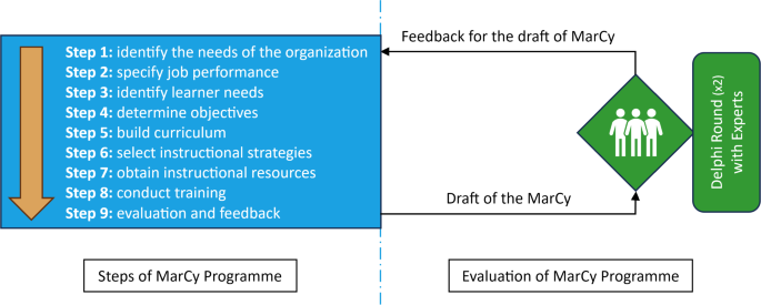 A modular cyber security training programme for the maritime domain