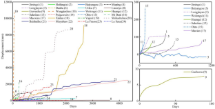 Deformation stage division and early warning of landslides based on the statistical characteristics of landslide kinematic features