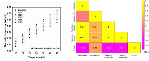 Thermo-electro-rheological properties of graphene oxide and MXene hybrid nanofluid for vanadium redox flow battery: Application of explainable ensemble machine learning with hyperparameter optimization