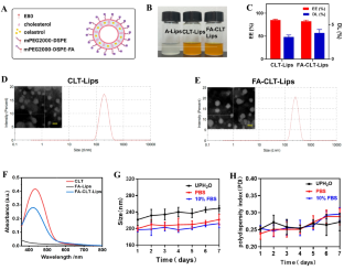 Targeted liposomes for macrophages-mediated pulmonary fibrosis therapy.