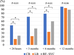 Phrenic nerve injury after atrial fibrillation ablation: different recovery courses among cryoballoon, laser balloon, and radiofrequency ablation.