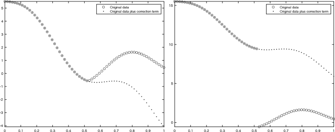 A regularization–correction approach for adapting subdivision schemes to the presence of discontinuities