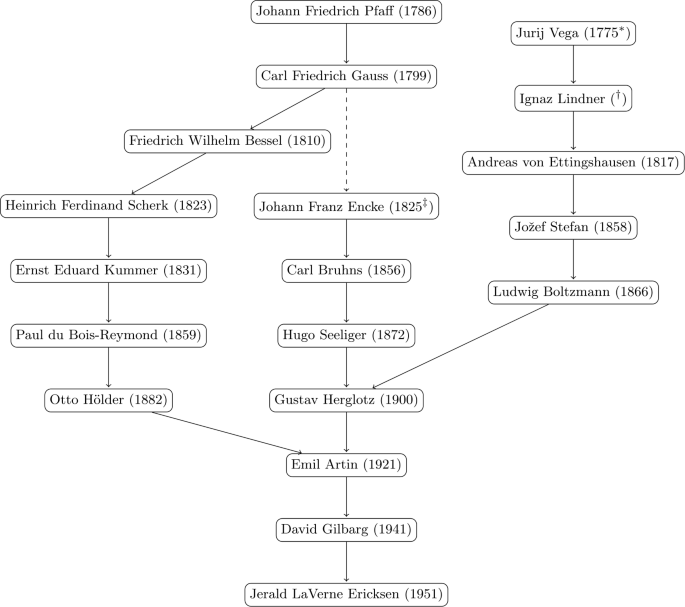 Scholarly Works, Academic Lineage, and Doctoral Advisees of Jerald L. Ericksen