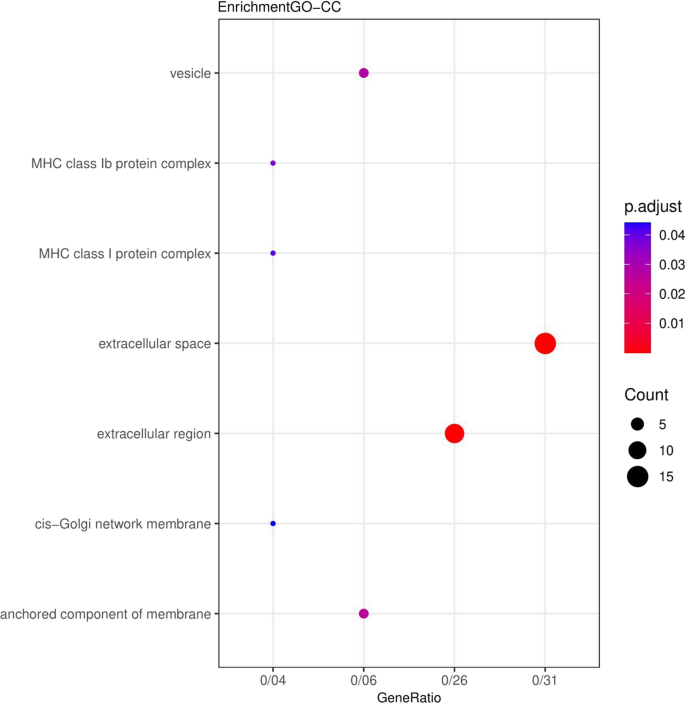 Differential gene expression (DGE) analysis in persons with a history of giardiasis.