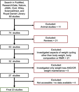 The Physiological Effects of Weight-Cycling: A Review of Current Evidence.