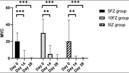 A single-blind randomised study comparing the efficacy of fluconazole and itraconazole for the treatment of Malassezia dermatitis in client-owned dogs.